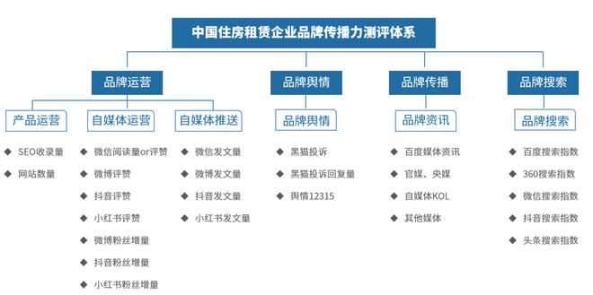 月 中国住房租赁企业品牌传播力榜CQ9电子有限公司2025年10(图2)
