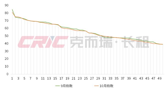 月 中国住房租赁企业品牌传播力榜CQ9电子有限公司2025年10(图4)