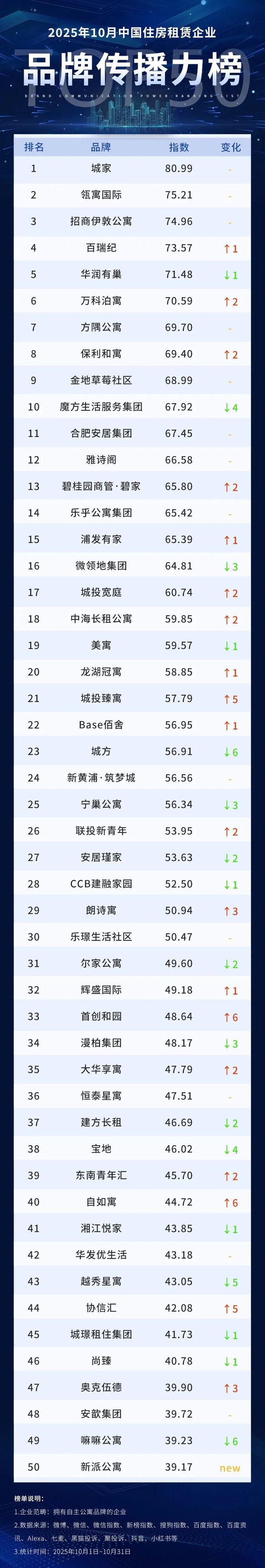 月 中国住房租赁企业品牌传播力榜CQ9电子有限公司2025年10(图6)