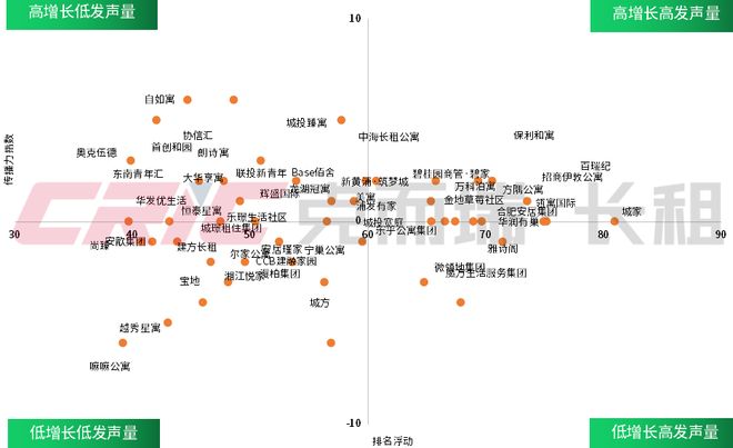 月 中国住房租赁企业品牌传播力榜CQ9电子有限公司2025年10(图18)