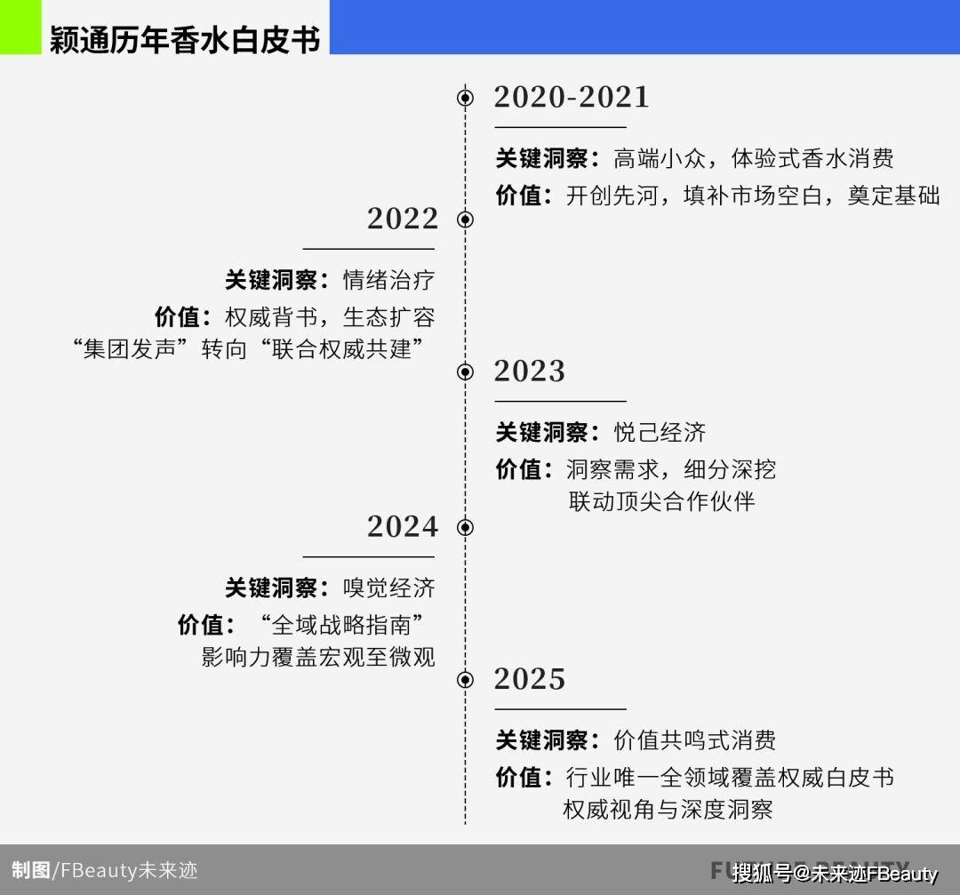共鸣颖通解读2025中国香水新秩序CQ9电子登录注册从消费折叠到价值(图8)